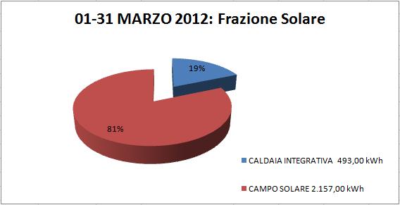 Dati di monitoraggio invernali: 01 31