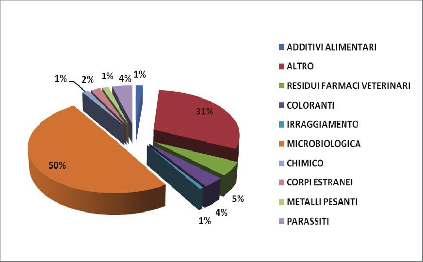 . Prodotti della carne (escluso pollame) Nel corso del 9 le notifiche che hanno riguardato i prodotti della carne, escluso pollame, sono state 4, rispetto