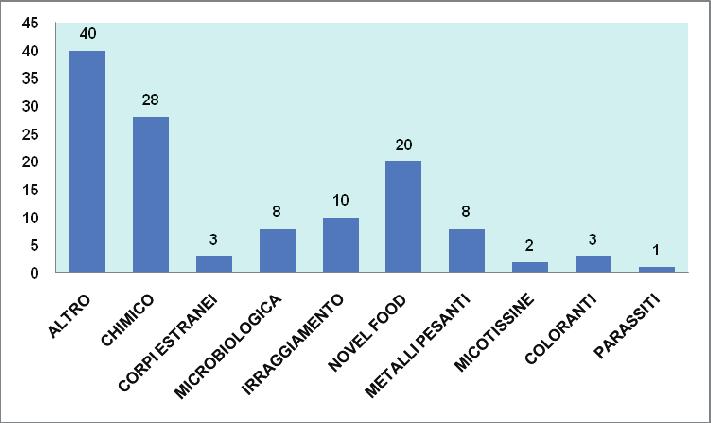 Le principali irregolarità sono di natura chimica, seguite da Novel Food non autorizzati (), in aumento rispetto ai del 8.