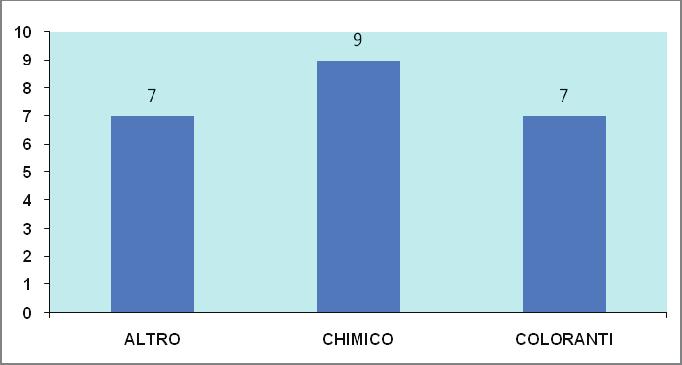 La natura dei rischi riscontrati è varia, ma il maggior numero di segnalazioni si sono avute per contaminazioni chimiche (9), seguite dai coloranti (7 notifiche relative al