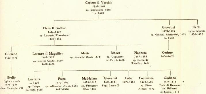 Dinastia dei Medici Immagine completa: https://www.