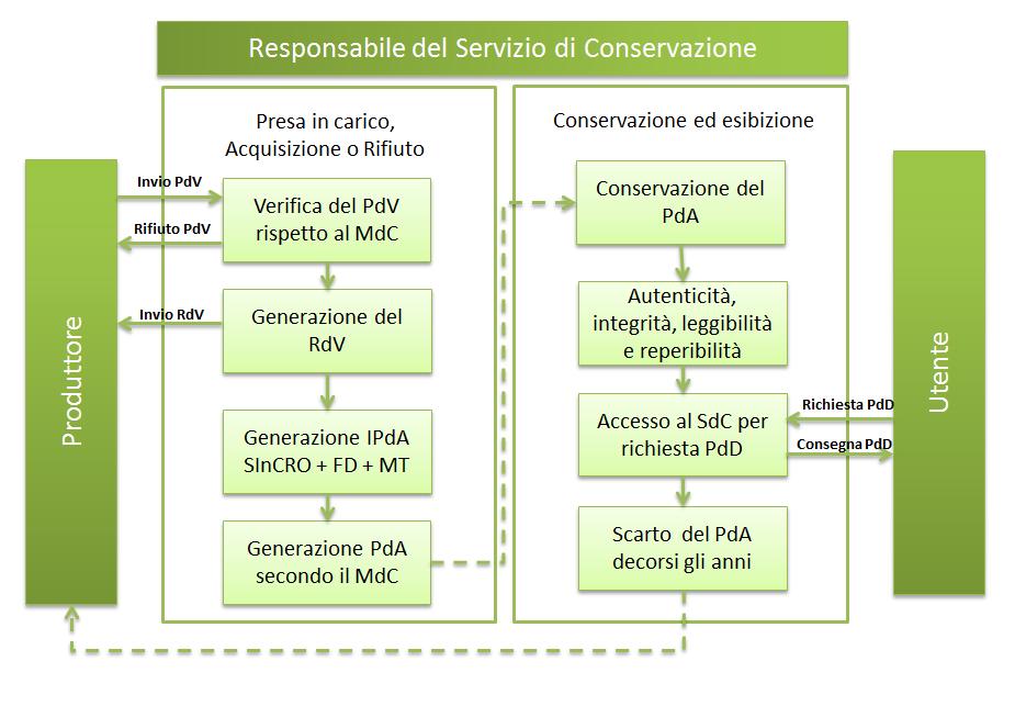 7 IL PROCESSO DI CONSERVAZIONE Il processo di conservazione implementato dal sistema LegalSolutionDOC è governato in tutte le sue fasi dall entità di Amministrazione del sistema, che interagisce con