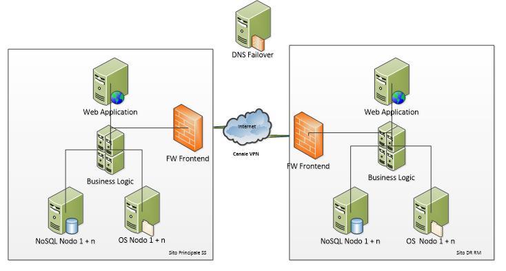 8.3 Componenti Fisiche Il sistema di conservazione LegalSolutionDOC è installato ed eroga i servizi su data center Televideocom.