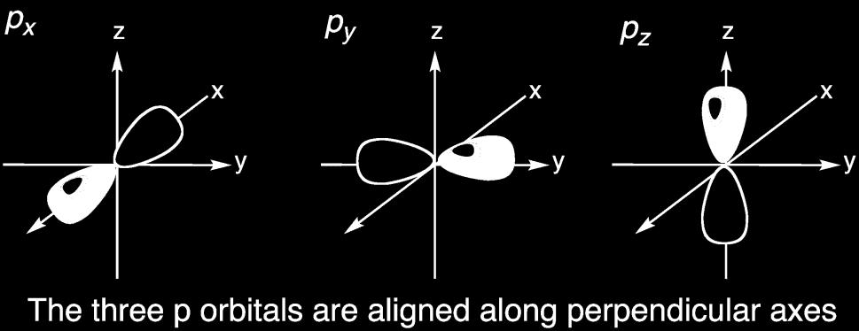 pari Orbitale p è NON simmetrico rispetto al