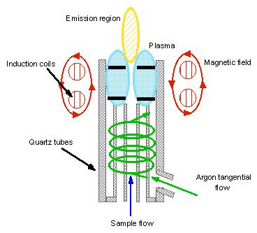 temperatura del plasma: fino a 10.