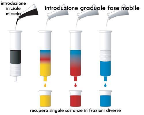 CROMATOGRAFIA La cromatografia è fondamentalmente una tecnica che consente di separare sostanze chimiche fra loro diverse inizialmente in miscela, o meglio in soluzione, restituendole singolarmente