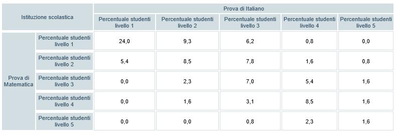 Italiano/Matematica Distribuzione degli studenti nei livelli di apprendimento: