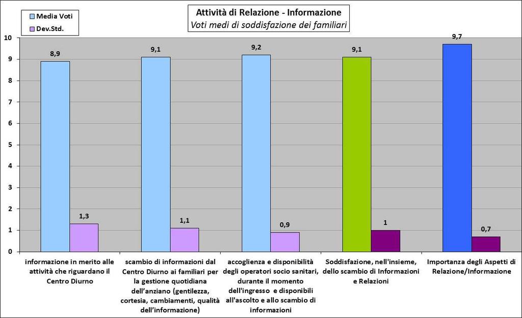 ATTIVITA DI RELAZIONE/INFORMAZIONE Il voto medio complessivo alle attività di relazione/informazione è pari a 9,1.