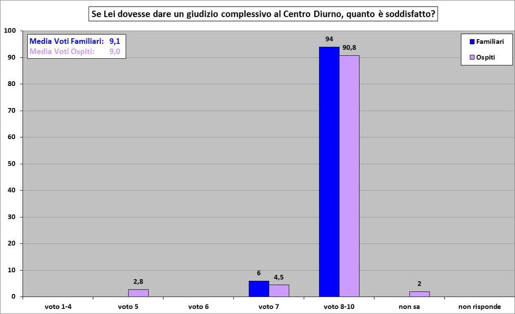 A conclusione, si è chiesto di esprimere un voto complessivo al Centro Diurno che si attesta su una media di 9,1 per i familiari e 9,0 per gli ospiti.