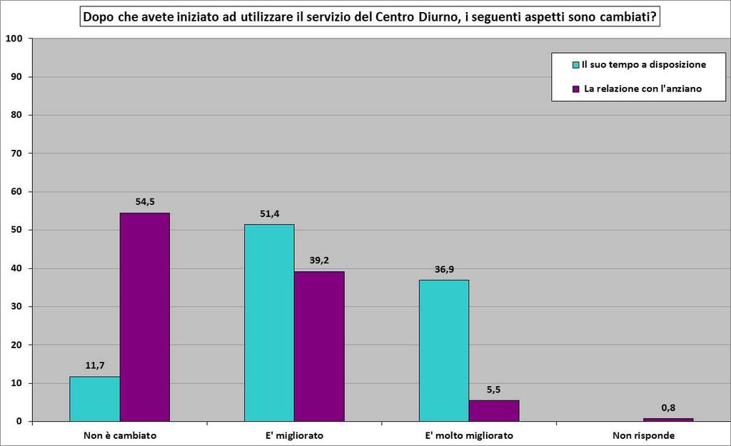 I CAMBIAMENTI All interno del questionario relativo alla soddisfazione degli utenti dei centri diurni tradizionali di Modena, è stata inserita un area qui denominata i cambiamenti il cui obiettivo