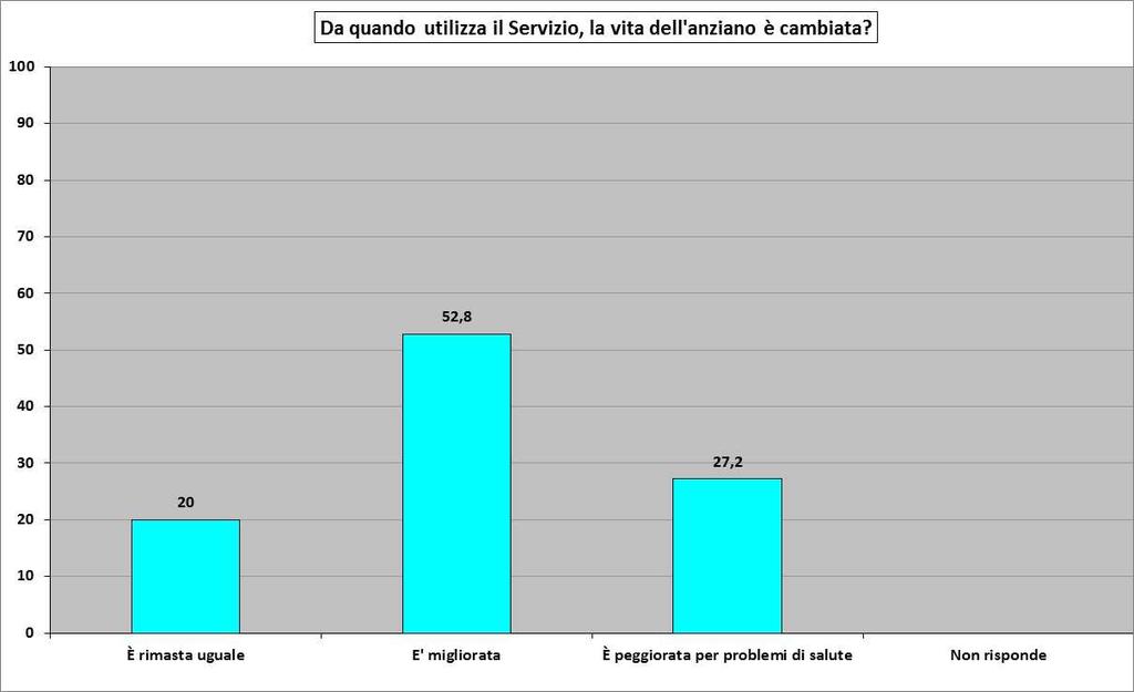 Successivamente, al familiare intervistato, è stato chiesto se la vita dell anziano avesse subito un cambiamento successivamente all utilizzo del servizio: il 52,8% dei rispondenti