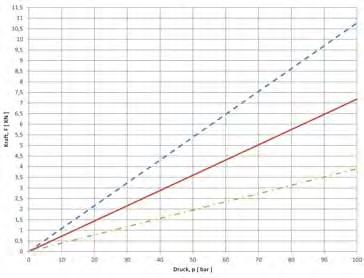 Diagrammi: 6942KK-25, -25R, -25L 6942KK-32, -32R, -32L Forza F Forza F Pressione p [bar]