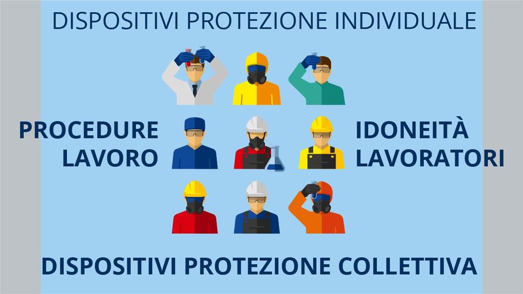 - l utilizzo del dispositivi di protezione individuali (come scarpe, occhiali, maschere); - l utilizzo di dispositivi di protezione collettiva (come sistemi di