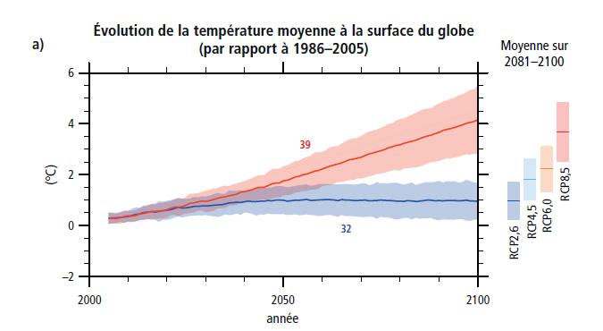 Sfida climatica: l emergenza Fonte: Changements climatiques 2014, Rapport de synthèse, résumé pour les