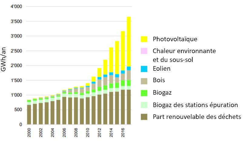 Solo il fotovoltaico ce la può fare 2018: 2 GW che producono 2 TWh