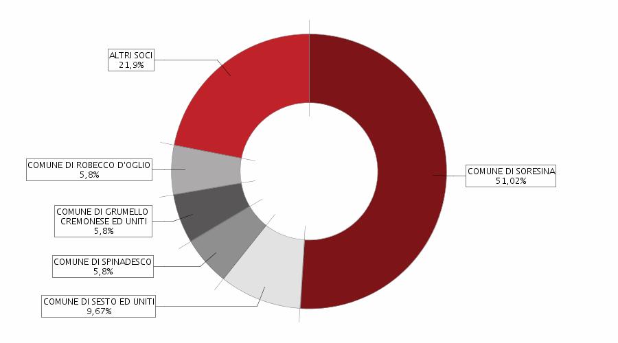 estratto dal in data 19/10/2017 Indice 1 Soci e titolari di diritti su azioni e quote... 2 2 Aggiornamento impresa.