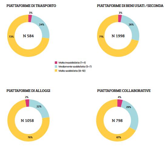 CONDIVIDERE PIACE AGLI ITALIANI Grado di soddisfazione nell ultima esperienza di consumo collaborativo (online + offline) La soddisfazione in tutte le categorie analizzate è alta: solo una piccola