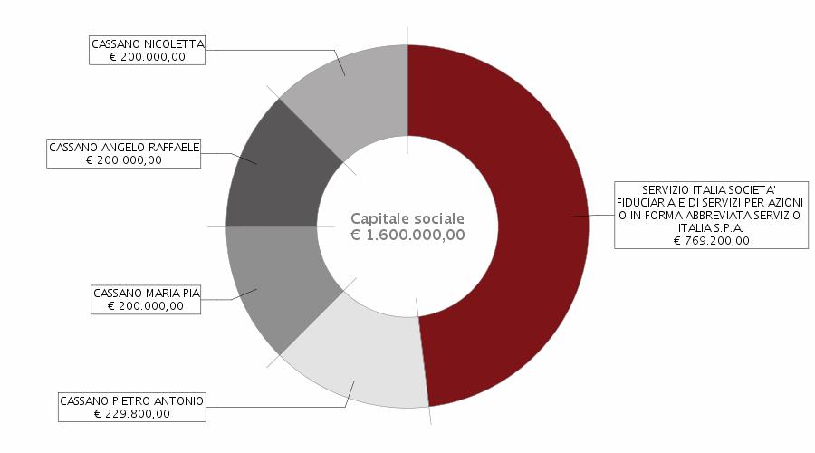 estratto dal in data 29/11/2018 EMISSIONE DEL PRESTITO OBBLIGAZIONARIO NON FU NOMINATO ALCUN RAPPRESENTANTE COMUNE.