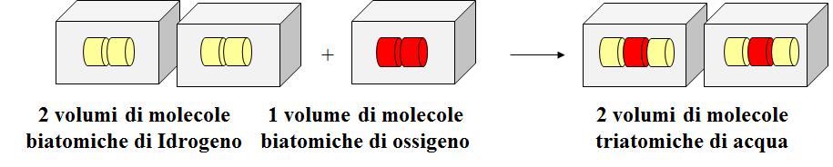 Avogadro e le Molecole Reattive L ipotesi di Avogadro sulle molecole biatomiche di un elemento (come H 2, N 2, O 2 e Cl 2 ) e sulla possibilità che esse si dividono quando reagiscono, permise di