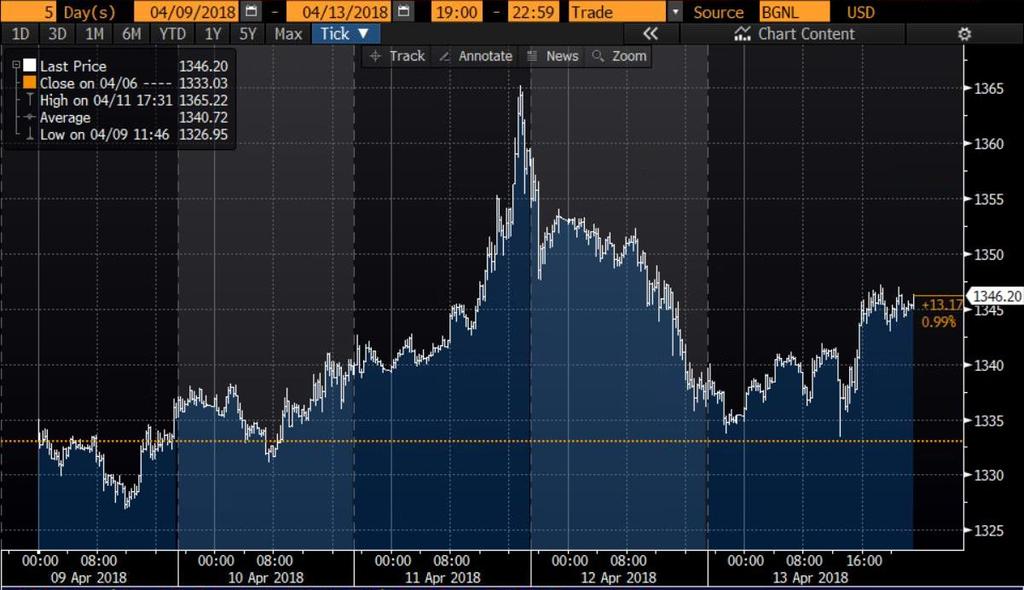 USD Gold