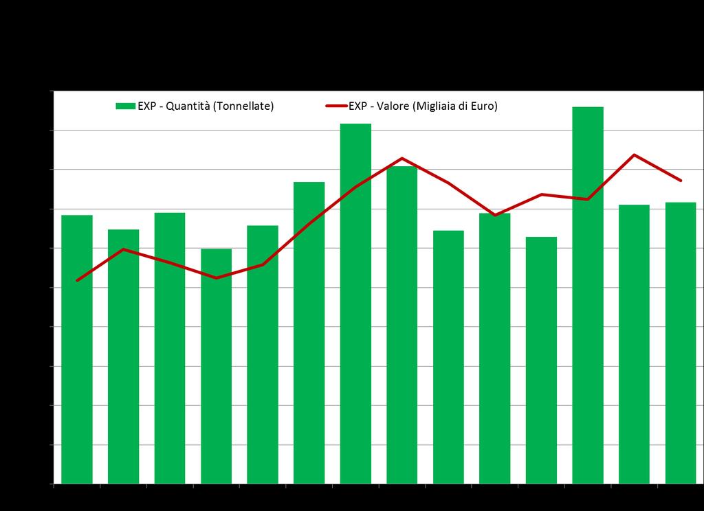 Pere, Italia: andamento delle esportazioni I quantitativi destinati al mercato estero appaiono in aumento (al di là delle oscillazioni dovute alla disponibilità annuale).