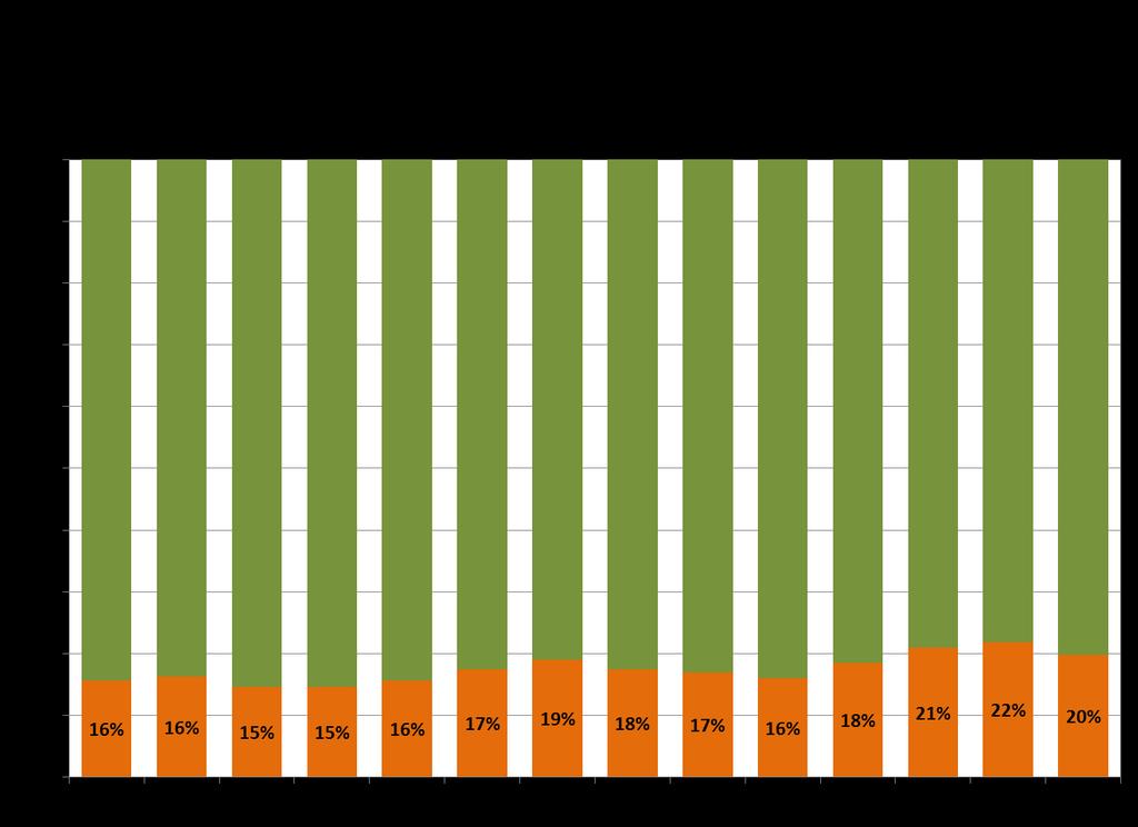 Pere, Italia: % di produzione destinata all export Si rafforza la quota di prodotto indirizzata all estero.