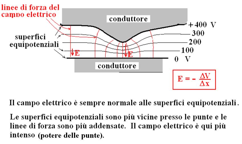 POTENZIALE E