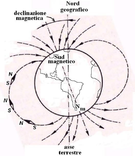 CAMPO MAGNETICO Il polo nord dell ago calamitato della bussola si dirige