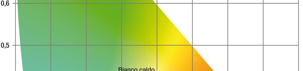 una resa cromatica elevata (CRI > 90) ed una temperatura colore di 2.700 K.