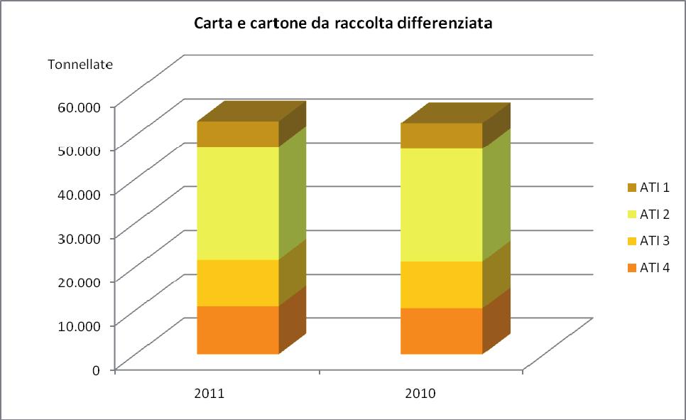 Raccolta differenziata Carta e Cartone (tonnellate) Carta e Cartone da RD 2011 (t) Carta e Cartone da RD 2010 (t) 2010-11 (t) 2010-11 (%) ATI 1 5.798 5.