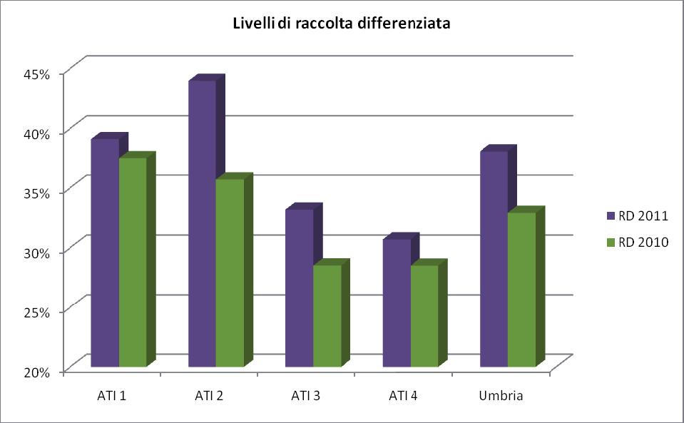 Quantità raccolta differenziata (tonnellate) RD 2011 (t) RD 2010 (t) 2010-11 (t) 2010-11 (%) ATI 1 27.467 28.036-569 -2,03% ATI 2 97.315 86.044 +11.271 +13,10% ATI 3 31.823 28.979 +2.