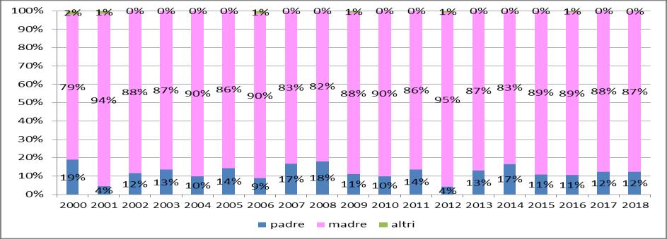 Centrale italiana negli anni dal 2000 al 2018,