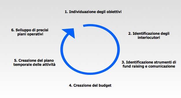 Il piano di fundraising - Obiettivi strategici e obiettivi operativi: dove vogliamo arrivare?