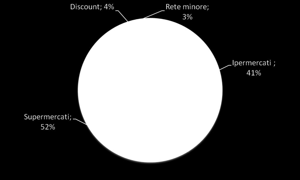 coop) 51,6% IPER 40,9%