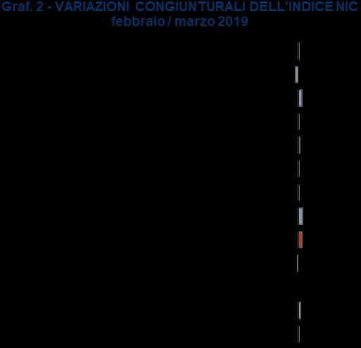 Tab.1 - INDICI DEI PREZZI AL CONSUMO NIC PER DIVISIONE DI SPESA Terni, DIVISIONE Variazioni