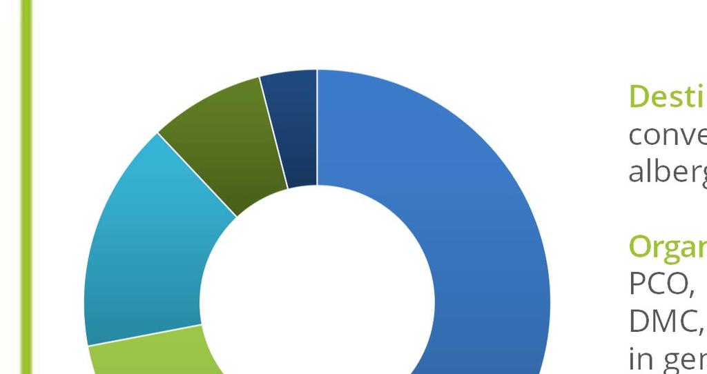 I PARTECIPANTI 4% 8% Destinazioni e sedi convention bureau, centri congressuali e fieristici, alberghi congressuali e spazi per eventi 16%