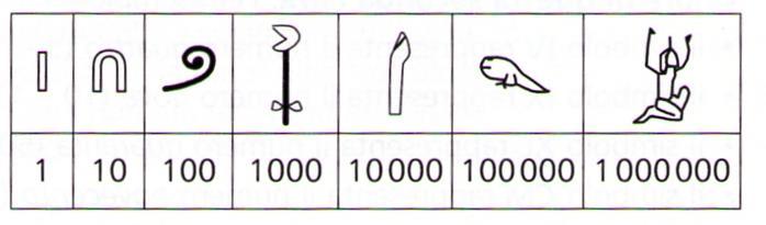 GLI EGIZI La matematica egizia utilizzava un sistema additivo in base 10 e usava simboli per le potenze di 10 da 1 a 1.000.
