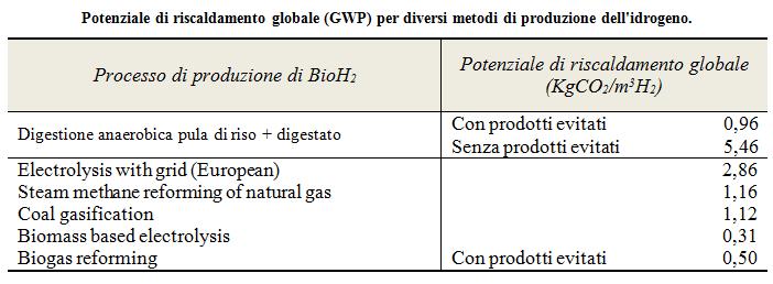 CO2eq- Confronto con altri metodi di produzione La produzione di