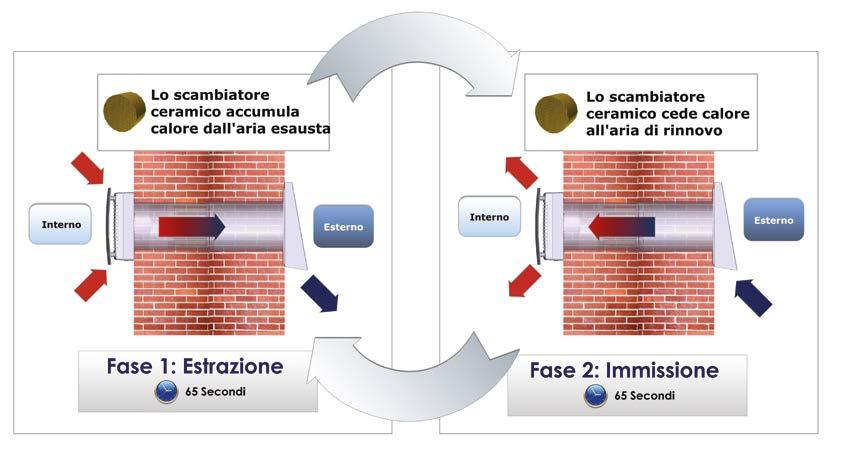 49 RECUPERATORE DI CALORE STORM KERS RECUPERATORE DI CALORE KERS STORM KERS è il nuovo recuperatore puntuale che consente la VENTILAZIONE A RECUPERO ENERGETICO, senza canalizzazioni.