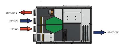 dello scambiatore di calore. Possibilità di interfacciamento domotico Modbus. Per una più completa visione delle caratteristiche dei sistemi di controllo, si rimanda ai rispettivi manuali.