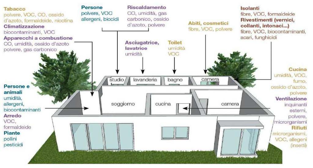 Quali inquinanti Indoor?