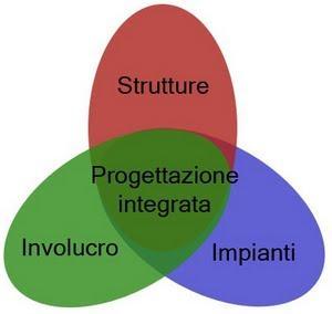 I RISULTATI OTTENUTI La progettazione integrata si rende necessaria per raggiungere un determinato obiettivo, che nel nostro caso era quello di realizzare un