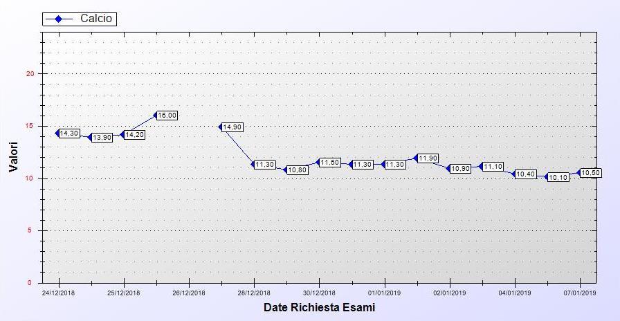 5 Trattamento e diagnosi definitiva Trattamento iniziale con sola iperidratazione a cui è seguita minima riduzione della calcemia fino a 13,9 mg/dl.