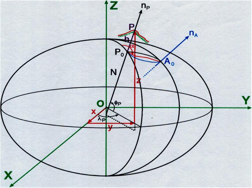 a= semiasse equatoriale b= semiasse polare α = a c a schiacciamento x + a y + z c = 1 e =