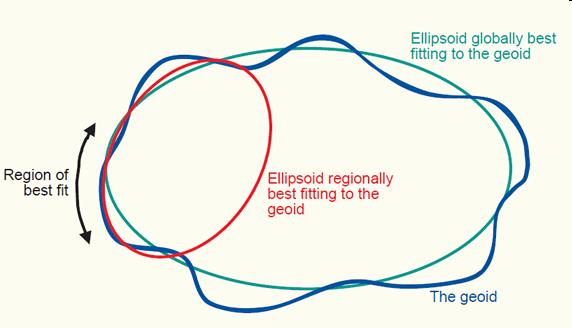 Sistema di riferimento III A seconda della posizione (orientamento) dell ellissoide rispetto al geoide si distinguono: sistemi di riferimento globale, validi universalmente per tutta la superficie