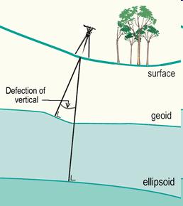 Sistema di riferimento V La verticale al geoide, coincidente con la direzione del filo a piombo, non necessariamente coincide con la verticale geometrica all ellissoide.