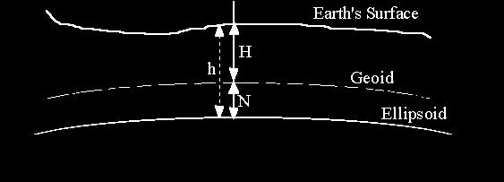 asse X orientato sul meridiano di Greenwich La posizione di un punto sulla superficie