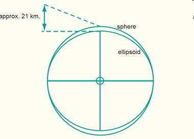 rigonfia all Equatore, a causa dell effetto centrifugo indotto sulla sua massa dalla forza di rotazione.