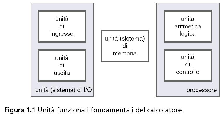 Unità del Calcolatore da: C.Hamacher, Z. Vranesic, S. Zaki.