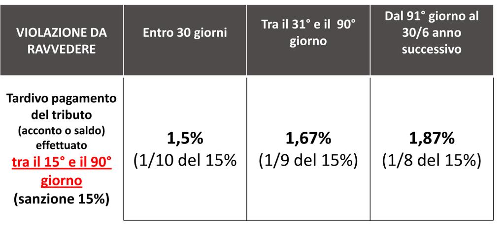 SUCCESSIVO VERSAMENTO TRA I 15 E 90 GIORNI Questa tabella rappresenta l'applicazione